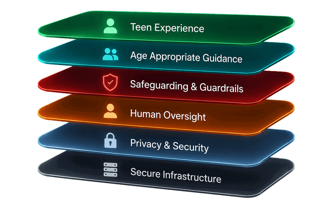Stacked layers of protection: Teen Experience, Age Appropriate Guidance, Safeguarding & Guardrails, Human Oversight, Privacy & Security, Secure Infrastructure